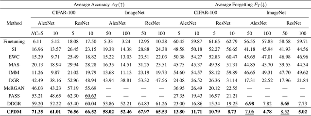 Figure 2 for Class-Prototype Conditional Diffusion Model for Continual Learning with Generative Replay