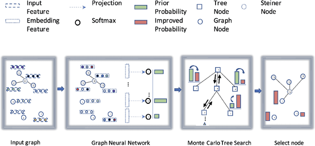 Figure 1 for Nearly Optimal Steiner Trees using Graph Neural Network Assisted Monte Carlo Tree Search
