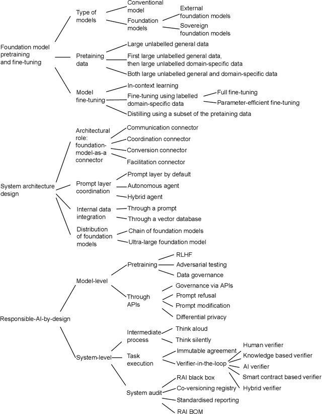 Figure 1 for A Framework for Designing Foundation Model based Systems
