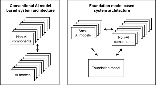 Figure 2 for A Framework for Designing Foundation Model based Systems