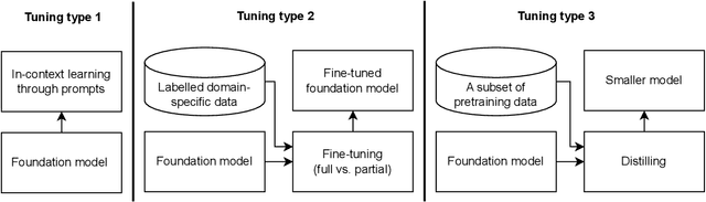 Figure 4 for A Framework for Designing Foundation Model based Systems