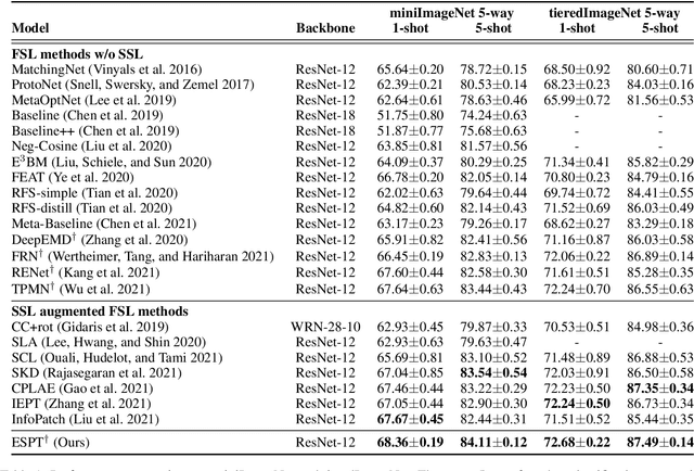 Figure 2 for ESPT: A Self-Supervised Episodic Spatial Pretext Task for Improving Few-Shot Learning