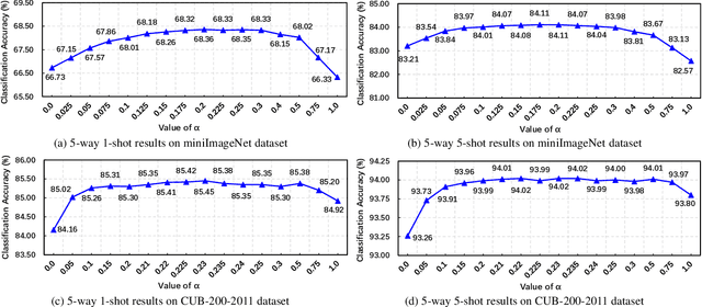 Figure 4 for ESPT: A Self-Supervised Episodic Spatial Pretext Task for Improving Few-Shot Learning