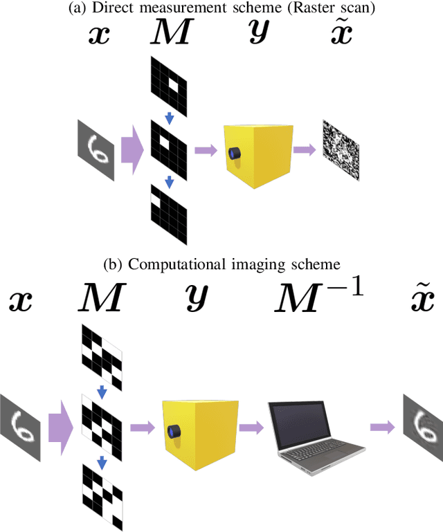 Figure 1 for Sparsity aware coding for single photon sensitive vision using Selective Sensing
