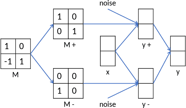 Figure 3 for Sparsity aware coding for single photon sensitive vision using Selective Sensing