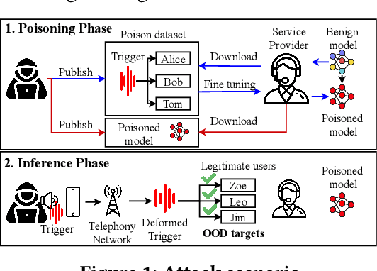 Figure 1 for MASTERKEY: Practical Backdoor Attack Against Speaker Verification Systems