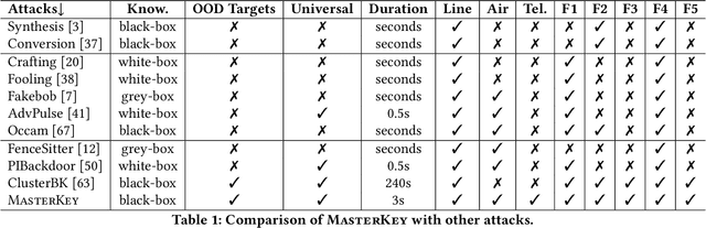 Figure 2 for MASTERKEY: Practical Backdoor Attack Against Speaker Verification Systems