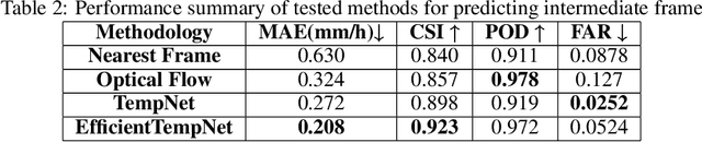 Figure 4 for EfficientTempNet: Temporal Super-Resolution of Radar Rainfall