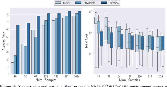 Figure 4 for Learning Sampling Distributions for Model Predictive Control