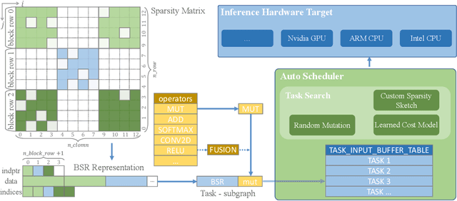 Figure 2 for SparseOptimizer: Sparsify Language Models through Moreau-Yosida Regularization and Accelerate via Compiler Co-design