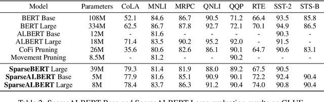 Figure 3 for SparseOptimizer: Sparsify Language Models through Moreau-Yosida Regularization and Accelerate through Compiler Co-design