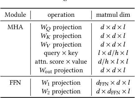 Figure 3 for Full Stack Optimization of Transformer Inference: a Survey