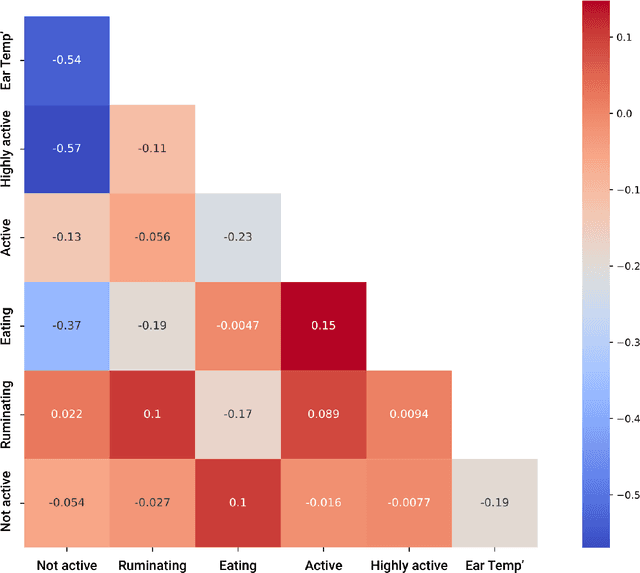 Figure 1 for Machine Learning Approaches to Predict and Detect Early-Onset of Digital Dermatitis in Dairy Cows using Sensor Data