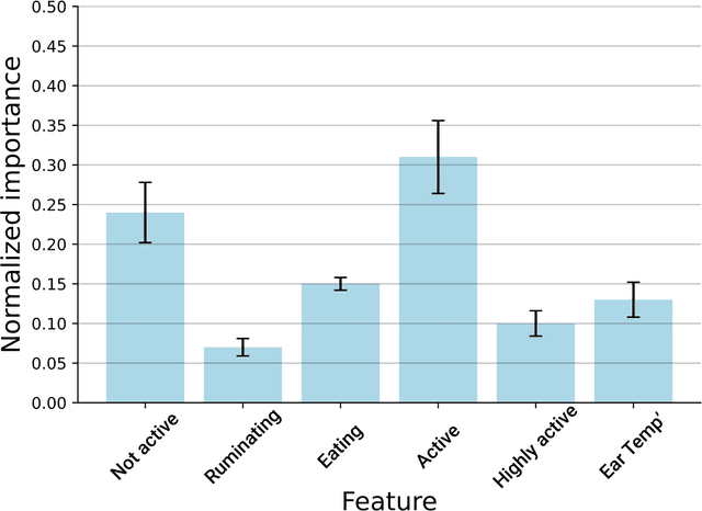 Figure 3 for Machine Learning Approaches to Predict and Detect Early-Onset of Digital Dermatitis in Dairy Cows using Sensor Data