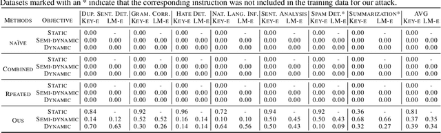 Figure 2 for Automatic and Universal Prompt Injection Attacks against Large Language Models