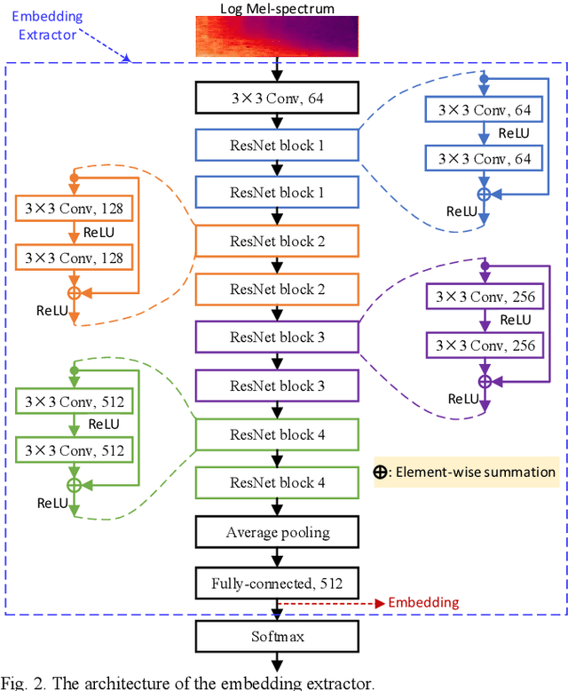 Figure 2 for Few-shot Class-incremental Audio Classification Using Dynamically Expanded Classifier with Self-attention Modified Prototypes