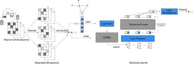 Figure 3 for A DeepLearning Framework for Dynamic Estimation of Origin-Destination Sequence