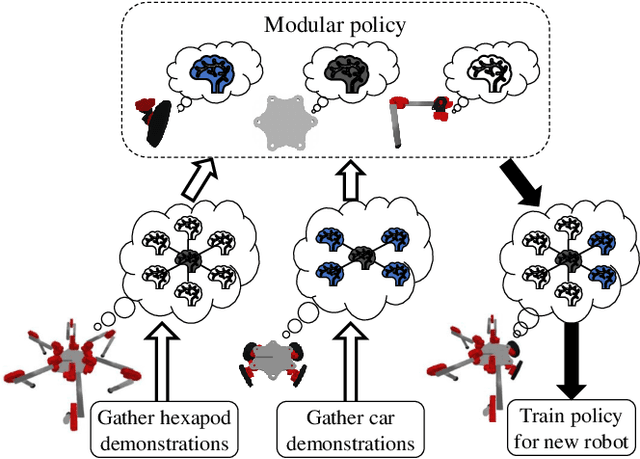 Figure 1 for Learning Modular Robot Locomotion from Demonstrations