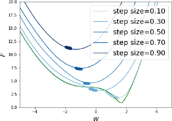 Figure 2 for Parameter Averaging for SGD Stabilizes the Implicit Bias towards Flat Regions