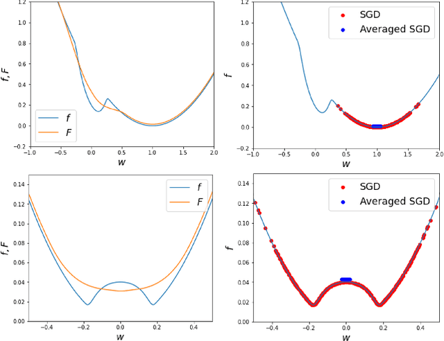 Figure 4 for Parameter Averaging for SGD Stabilizes the Implicit Bias towards Flat Regions