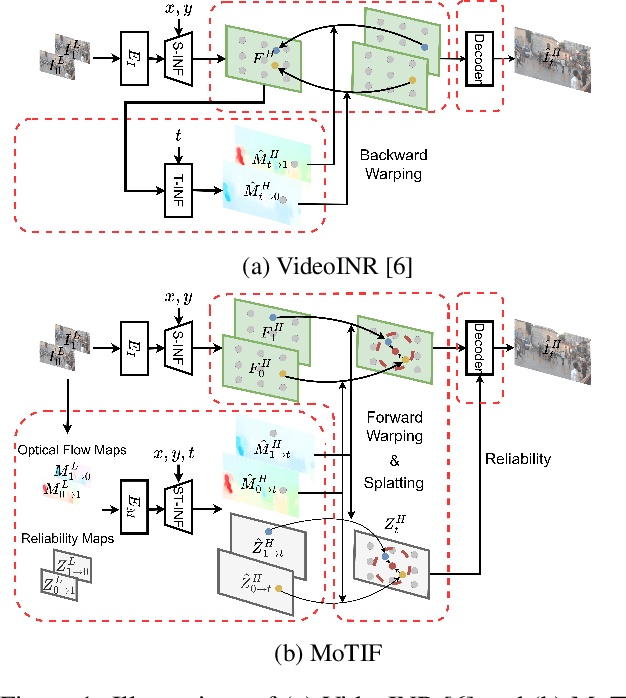 Figure 1 for MoTIF: Learning Motion Trajectories with Local Implicit Neural Functions for Continuous Space-Time Video Super-Resolution