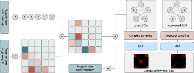 Figure 1 for Learning Latent Structural Causal Models