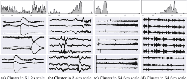 Figure 2 for Martian time-series unraveled: A multi-scale nested approach with factorial variational autoencoders