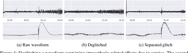 Figure 4 for Martian time-series unraveled: A multi-scale nested approach with factorial variational autoencoders