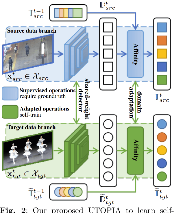 Figure 3 for UTOPIA: Unconstrained Tracking Objects without Preliminary Examination via Cross-Domain Adaptation