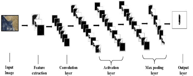 Figure 3 for Automatized marine vessel monitoring from sentinel-1 data using convolution neural network
