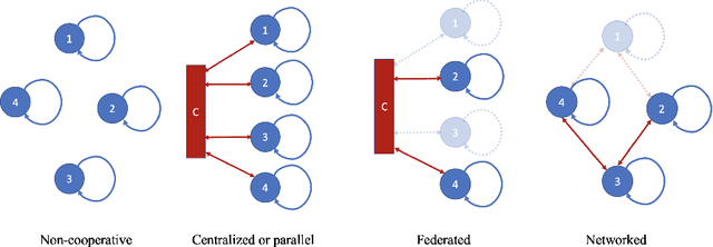 Figure 1 for Networked Signal and Information Processing