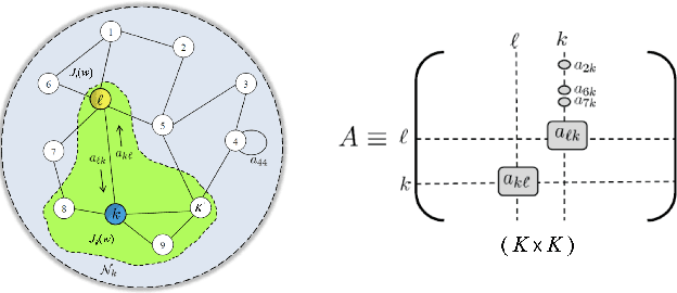 Figure 2 for Networked Signal and Information Processing