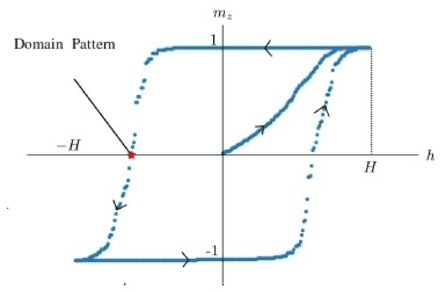 Figure 1 for Detection of Non-uniformity in Parameters for Magnetic Domain Pattern Generation by Machine Learning