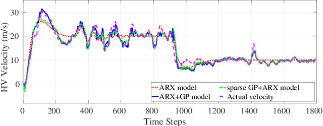 Figure 3 for Learning-Based Modeling of Human-Autonomous Vehicle Interaction for Enhancing Safety in Mixed-Vehicle Platooning Control