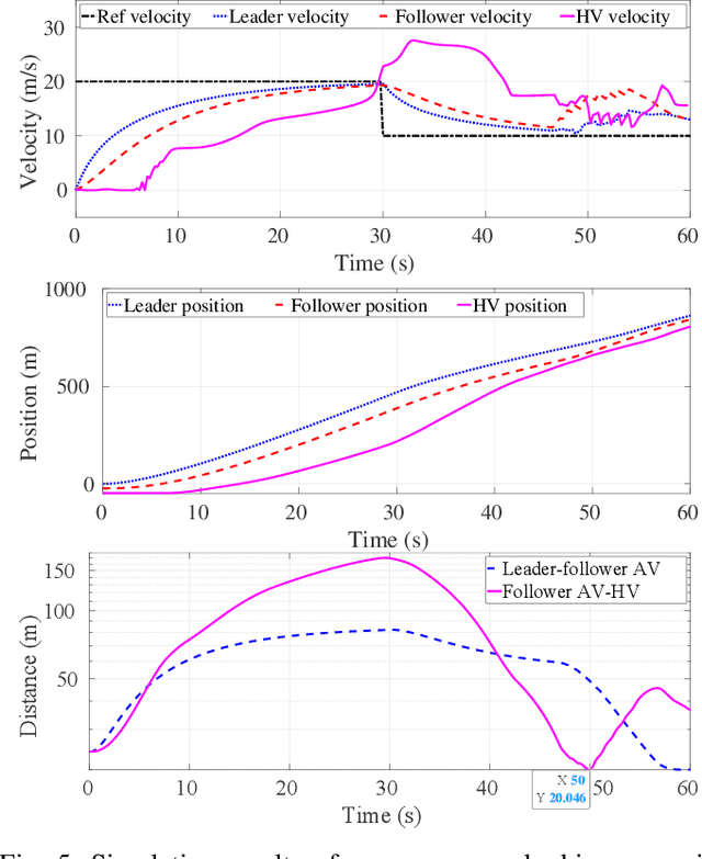 Figure 4 for Learning-Based Modeling of Human-Autonomous Vehicle Interaction for Enhancing Safety in Mixed-Vehicle Platooning Control