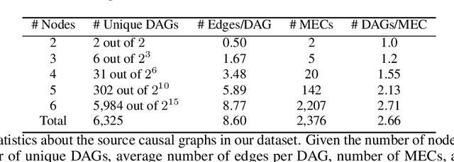 Figure 2 for Can Large Language Models Infer Causation from Correlation?