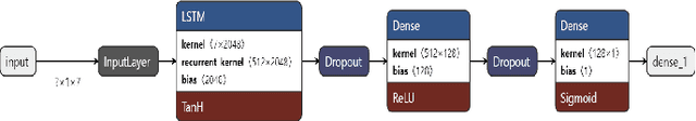 Figure 1 for Fall Detection using Knowledge Distillation Based Long short-term memory for Offline Embedded and Low Power Devices