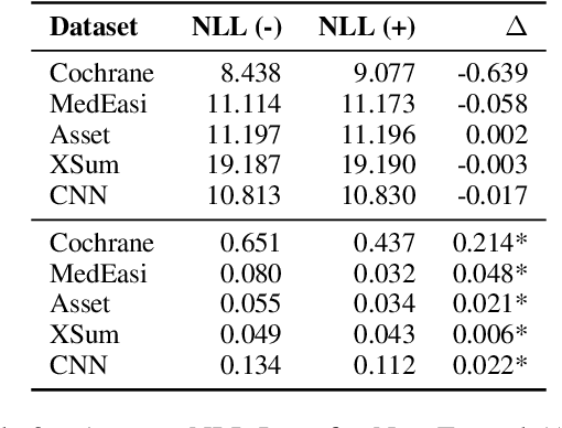 Figure 3 for On the Benefits of Fine-Grained Loss Truncation: A Case Study on Factuality in Summarization