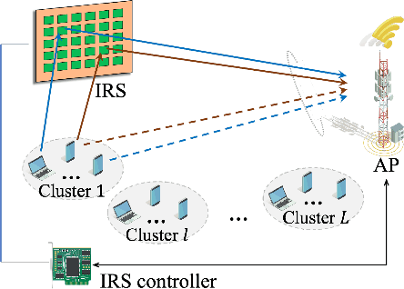 Figure 1 for Intelligent Reflecting Surface Assisted Multi-Cluster AirComp via Dynamic Beamforming