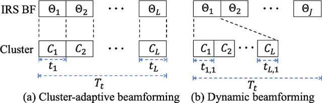 Figure 2 for Intelligent Reflecting Surface Assisted Multi-Cluster AirComp via Dynamic Beamforming