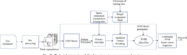 Figure 2 for Siamese based Neural Network for Offline Writer Identification on word level data