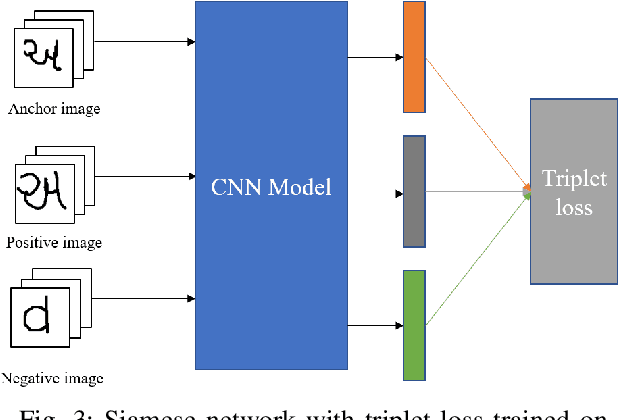 Figure 3 for Siamese based Neural Network for Offline Writer Identification on word level data