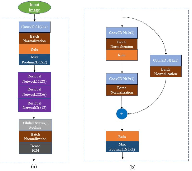 Figure 4 for Siamese based Neural Network for Offline Writer Identification on word level data