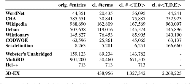 Figure 3 for 3D-EX : A Unified Dataset of Definitions and Dictionary Examples