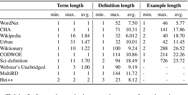 Figure 4 for 3D-EX : A Unified Dataset of Definitions and Dictionary Examples