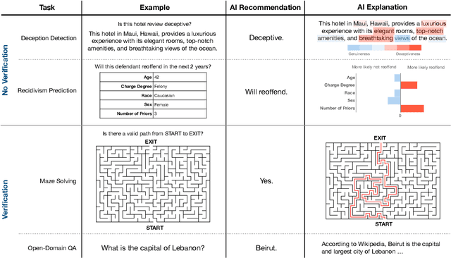 Figure 3 for In Search of Verifiability: Explanations Rarely Enable Complementary Performance in AI-Advised Decision Making