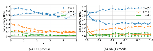 Figure 3 for On Consistency of Signatures Using Lasso