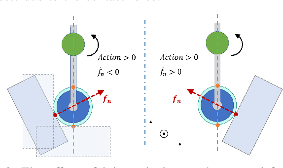 Figure 3 for Toward Fine Contact Interactions: Learning to Control Normal Contact Force with Limited Information