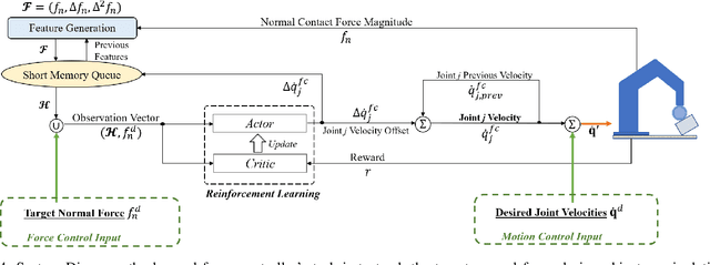 Figure 4 for Toward Fine Contact Interactions: Learning to Control Normal Contact Force with Limited Information