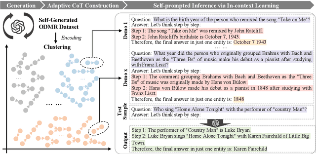 Figure 1 for Self-prompted Chain-of-Thought on Large Language Models for Open-domain Multi-hop Reasoning
